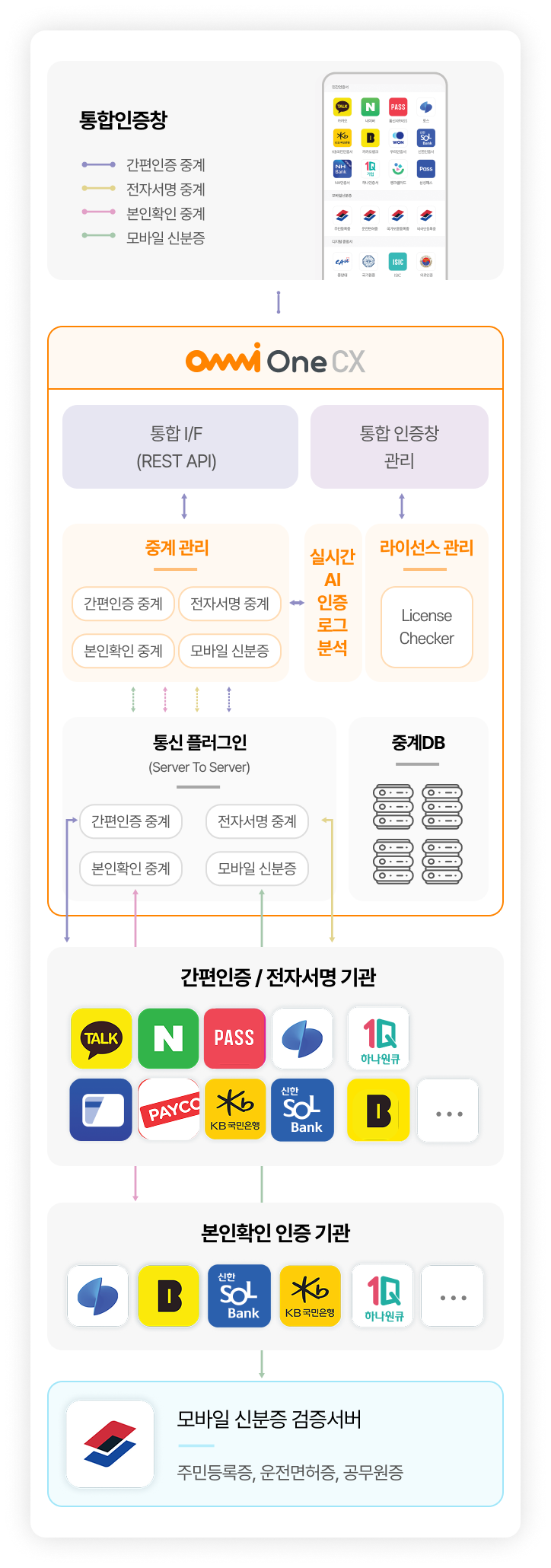 OmniOne CX 플랫폼 구성 도식화