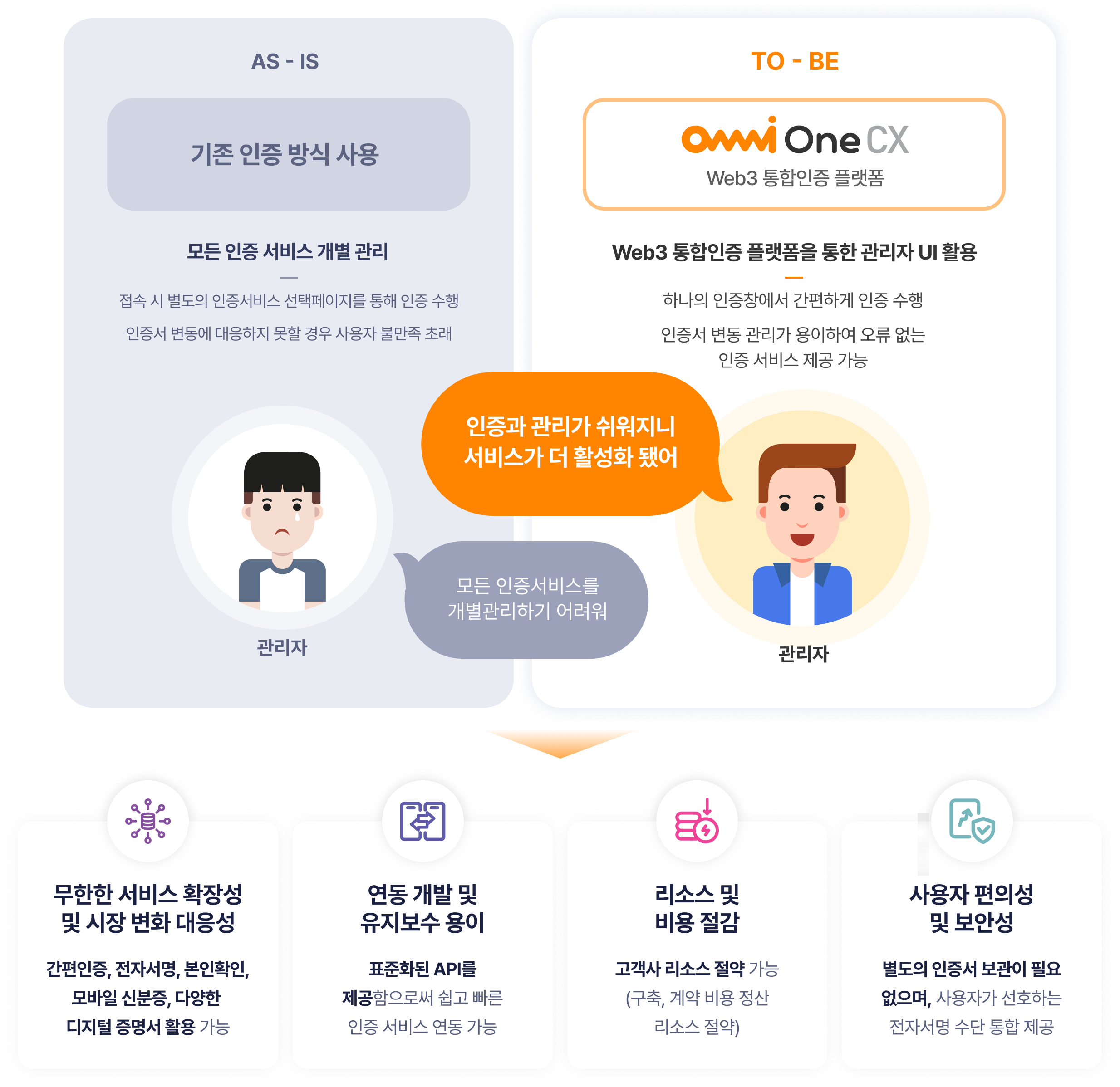 OmniOne CX 플랫폼의 기존 인증 방식 대비 장점 및 기능 비교도